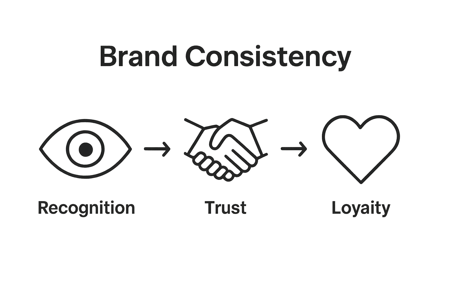 Infographic showing brand consistency leading to recognition, trust, and loyalty