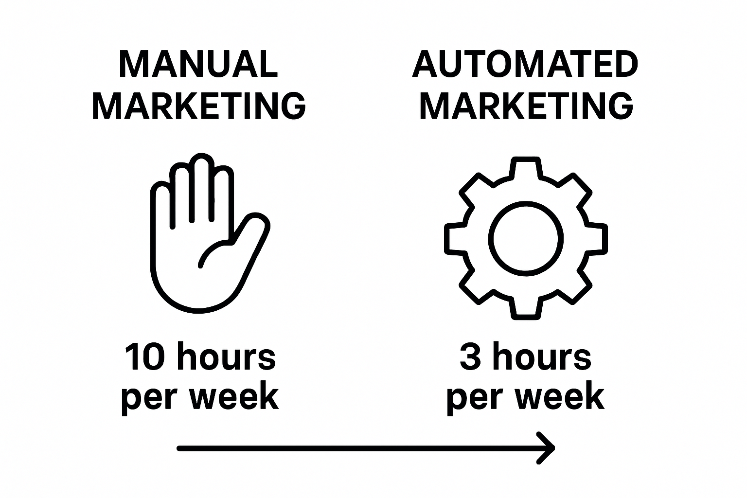 Manual vs automated marketing time comparison infographic