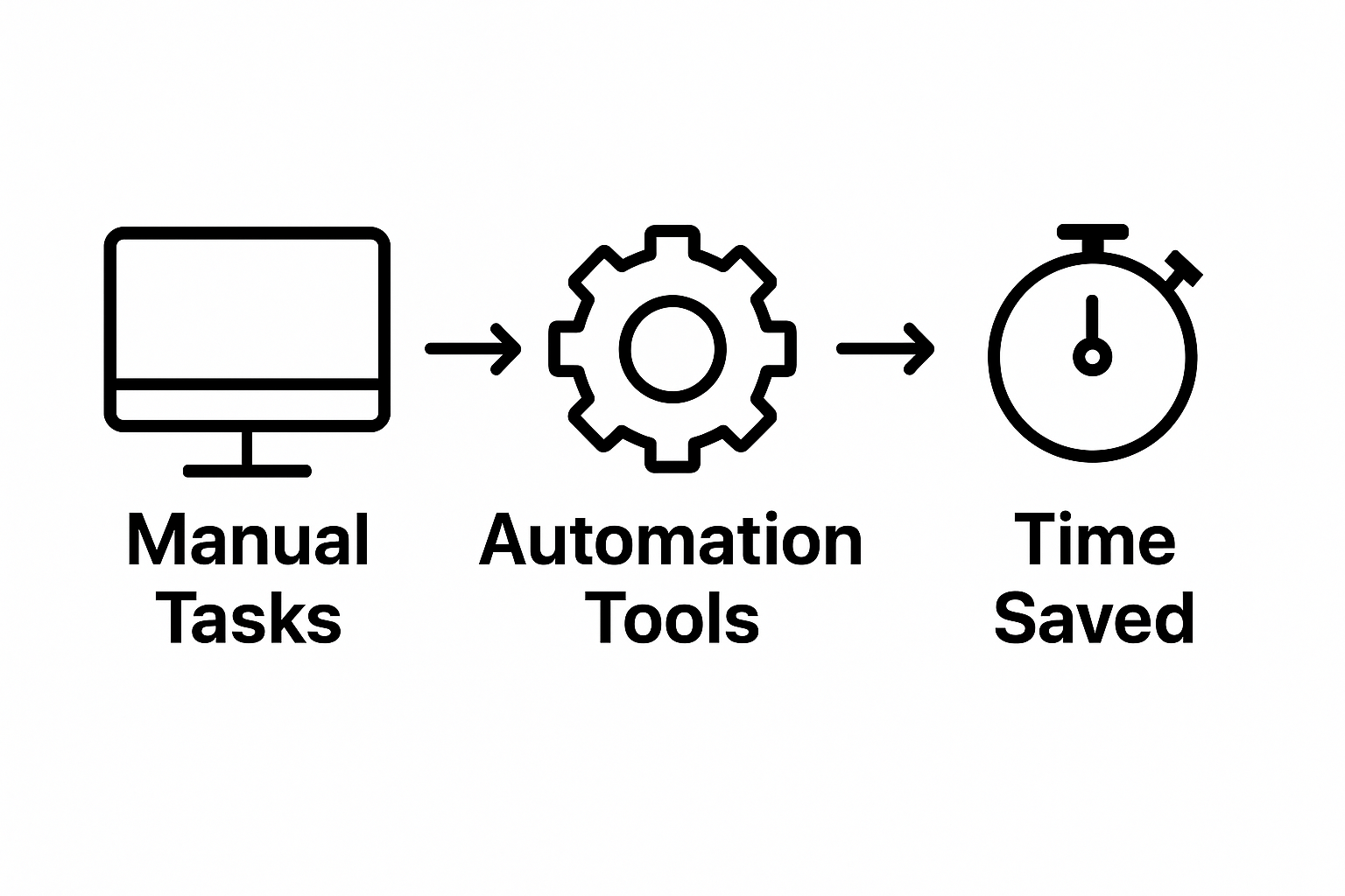 Visual process of marketing automation saving time