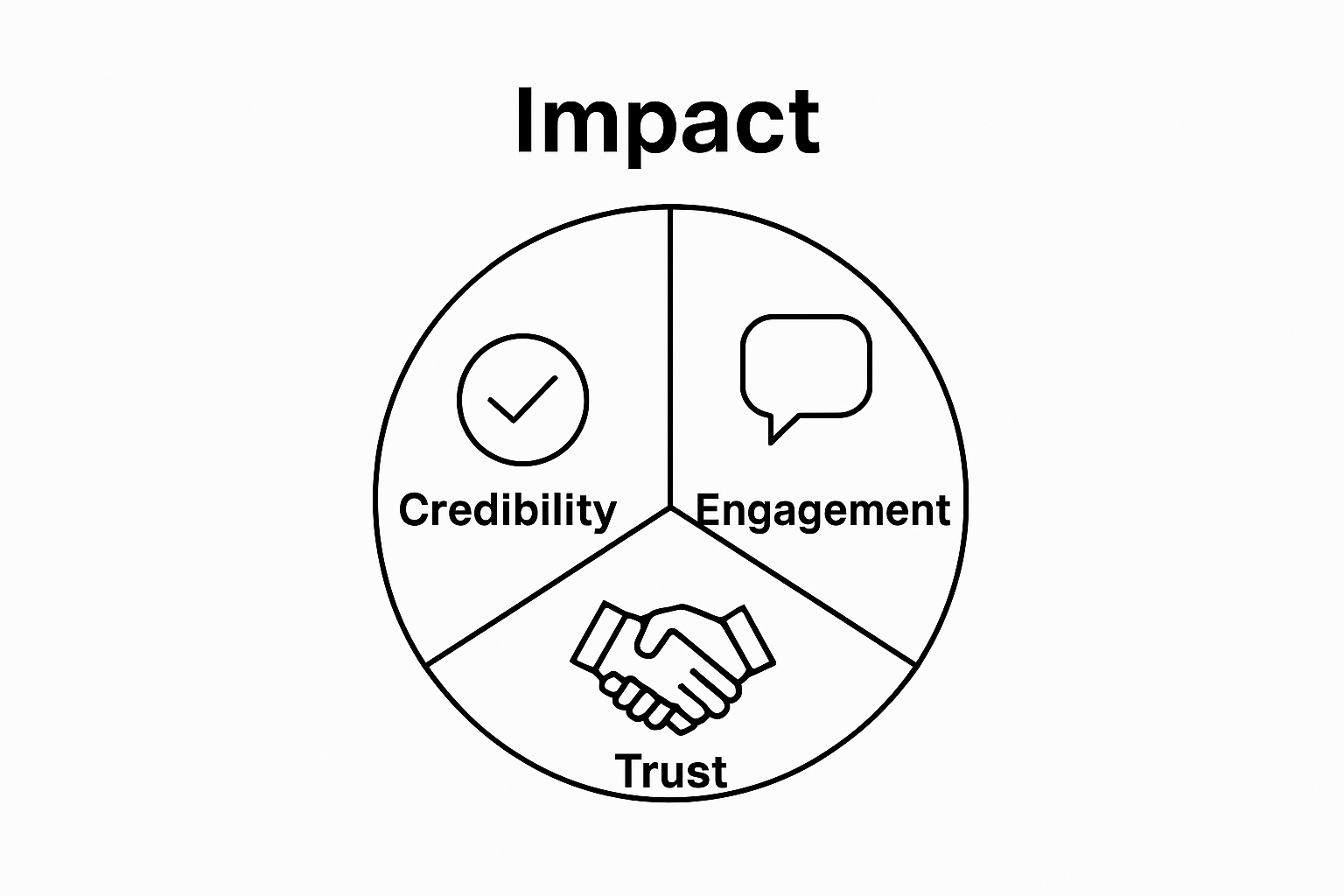 Infographic showing the relationship between credibility, engagement, and trust in educational content