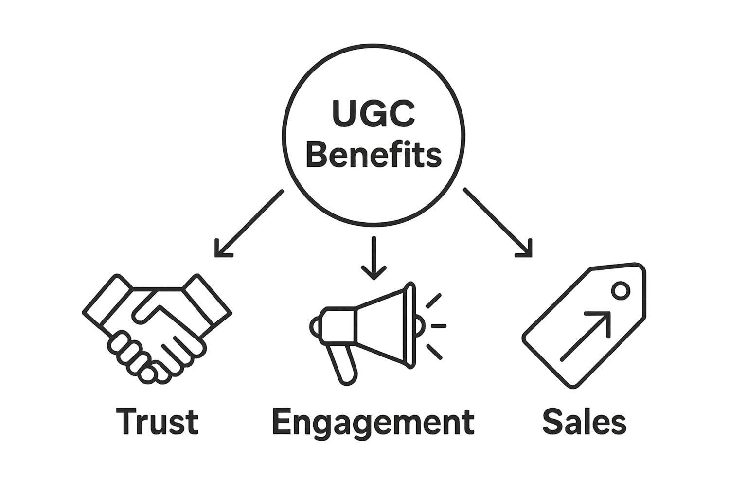 Infographic showing trust, engagement, and sales icons representing user generated content benefits for brands.