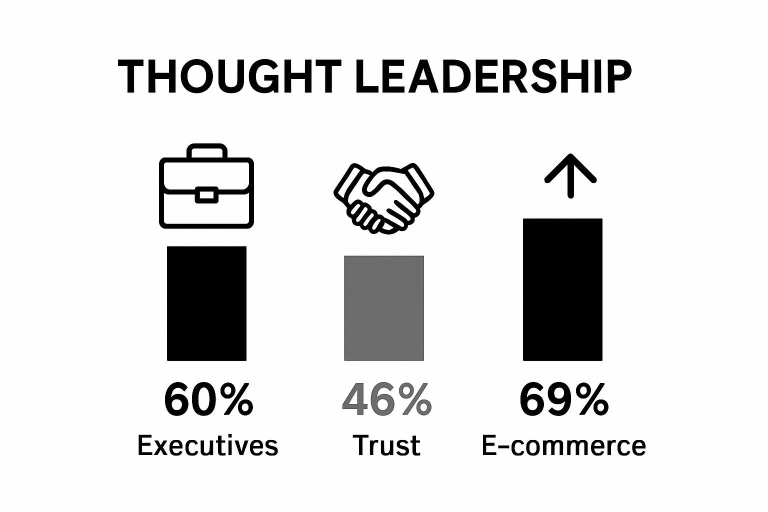 Infographic showing three stats on thought leadership marketing impact