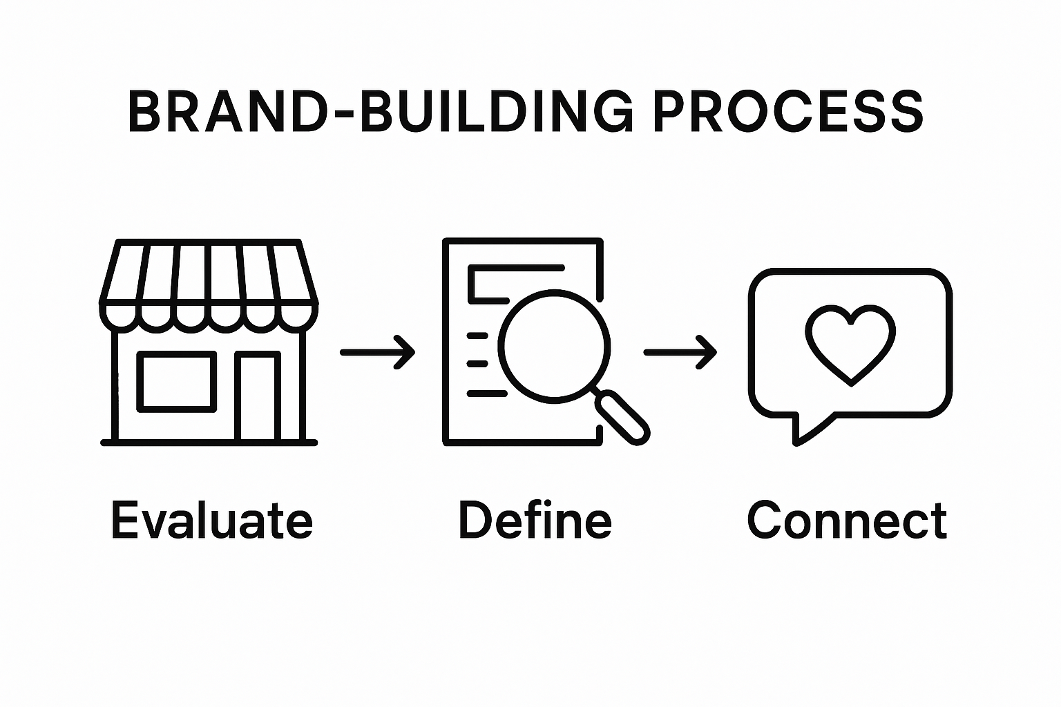 Three-step branding process showing auditing, defining audience, connecting values