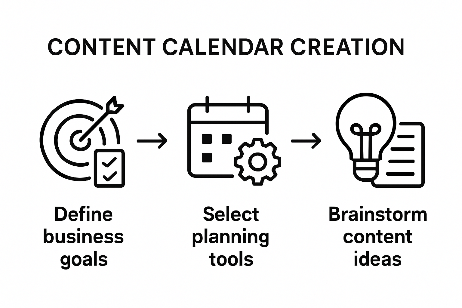 Three-step content calendar creation workflow diagram