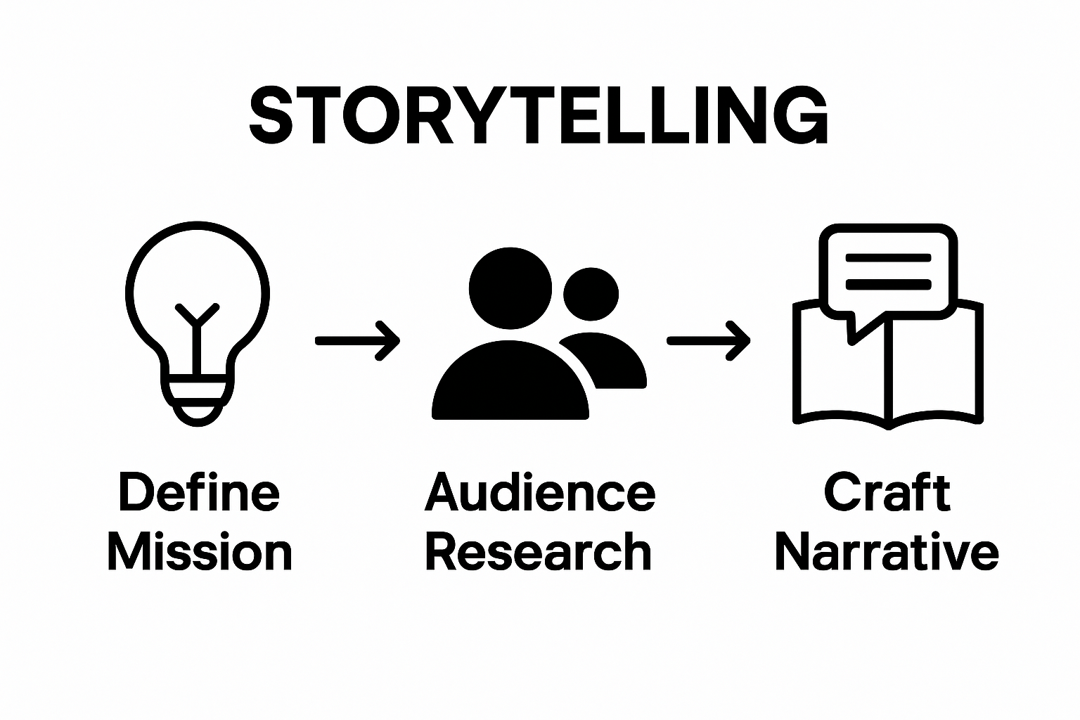 Three simple icons showing brand definition, audience research, and narrative creation connected with arrows.