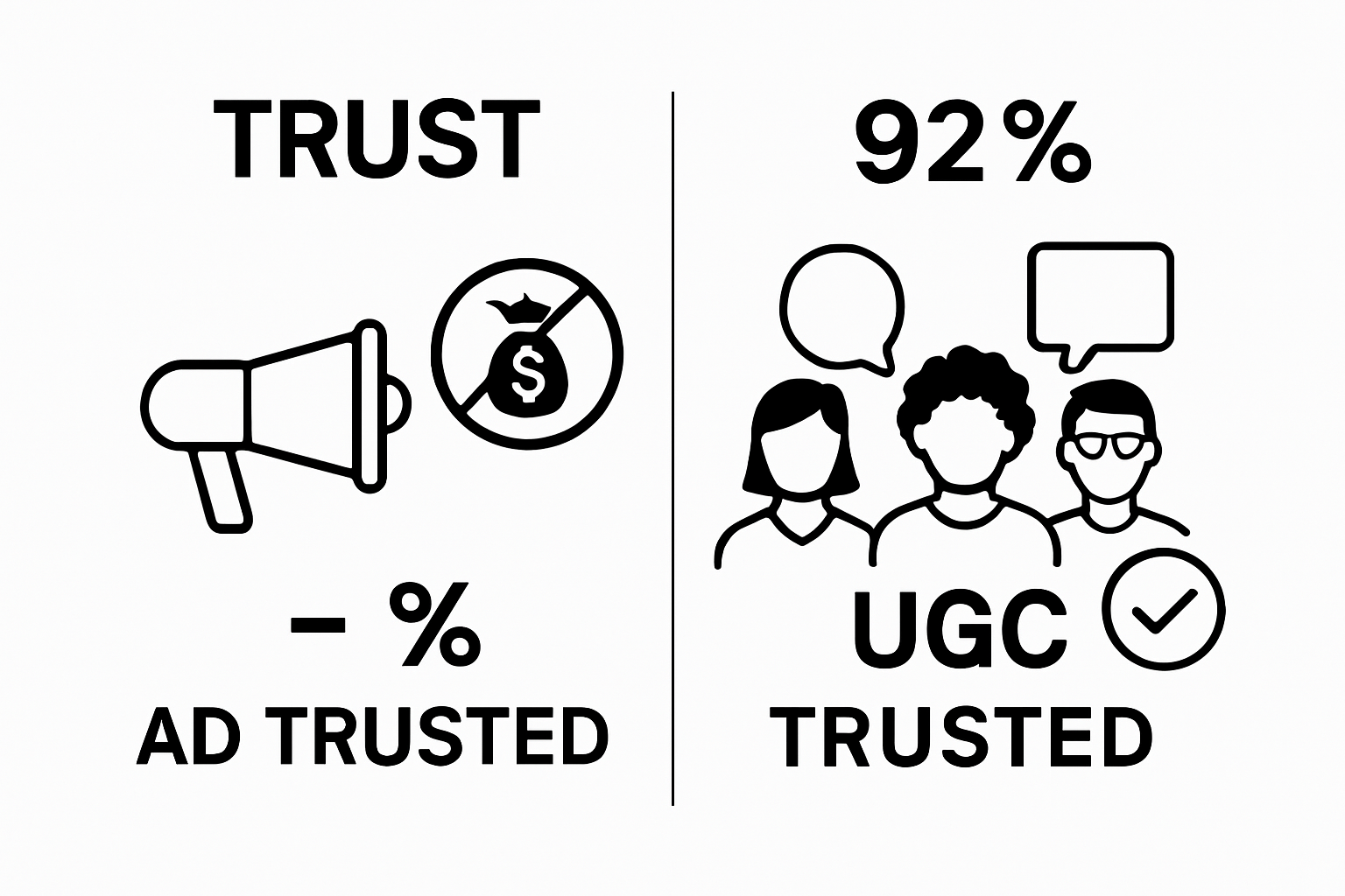 Visual comparison: UGC trust vs traditional ads