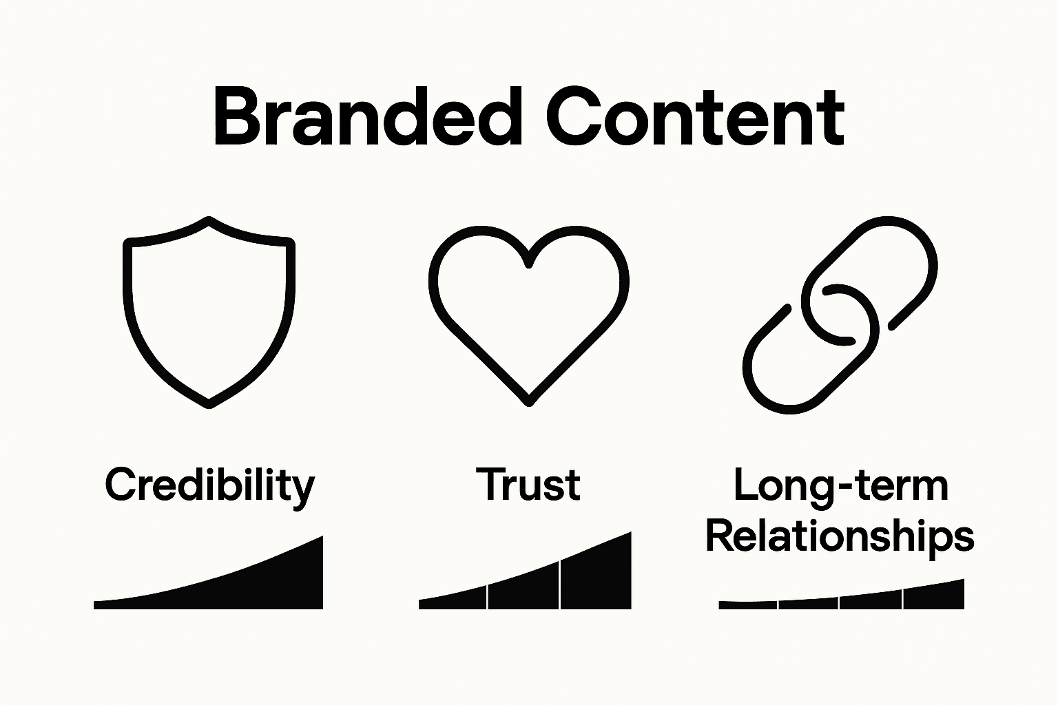 Infographic showing credibility, trust, and relationships as key branded content values