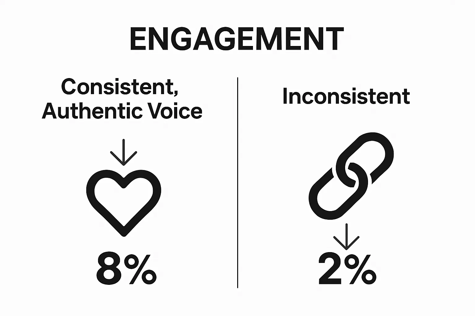 Infographic showing impact of brand voice consistency on engagement metrics