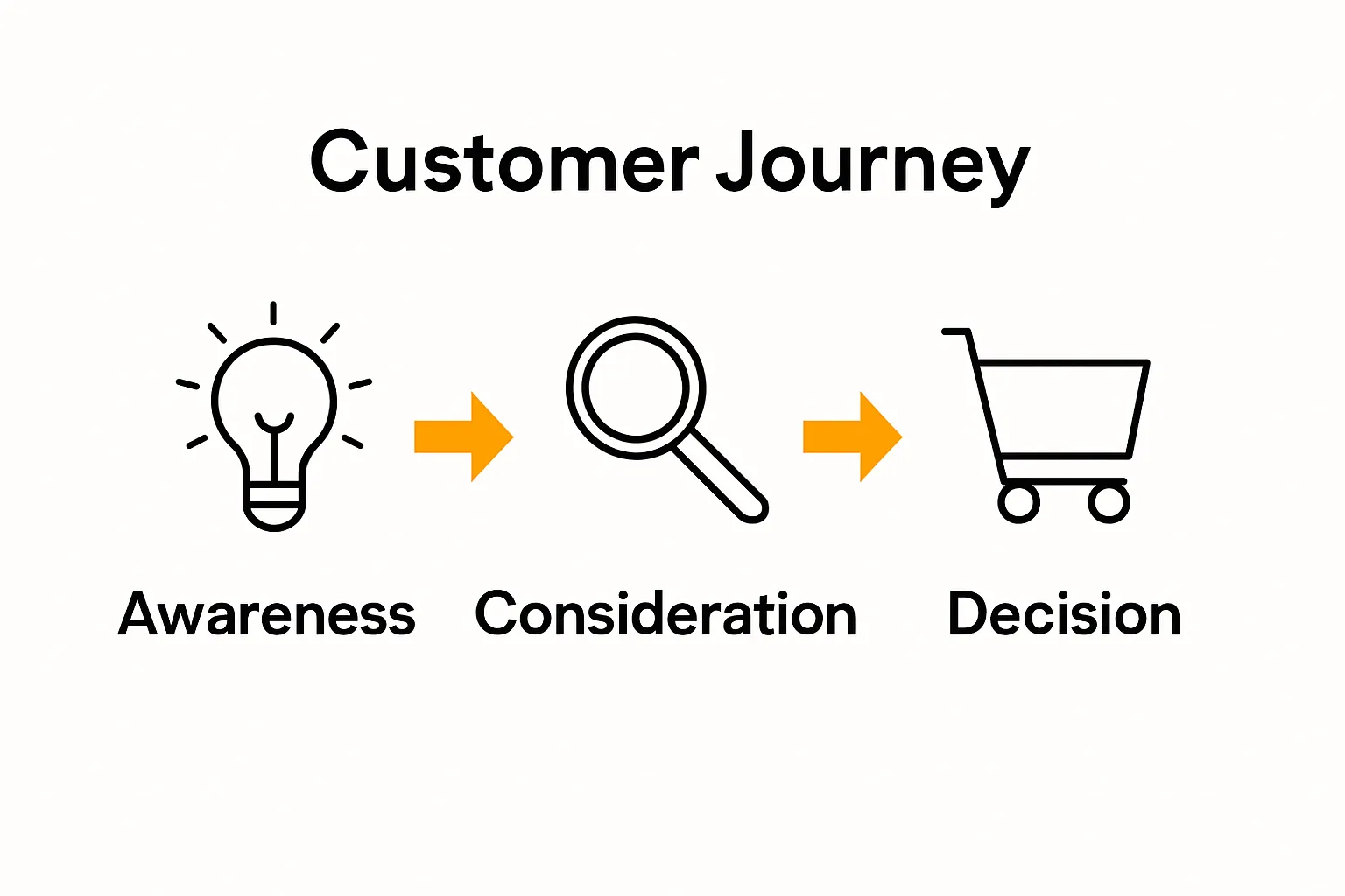 Infographic showing three stages of a drip campaign customer journey: awareness, consideration, decision.