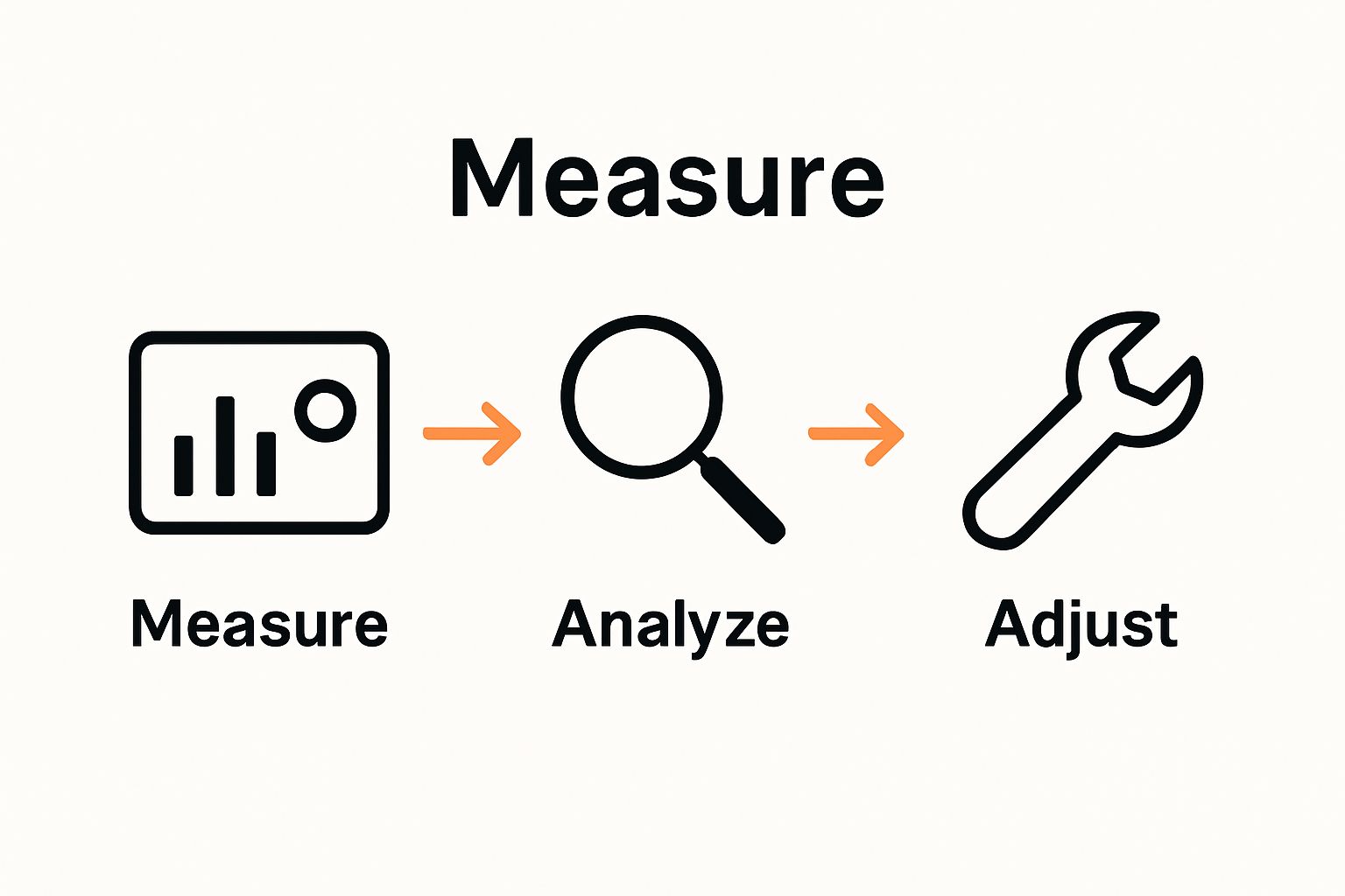Cycle showing measure, analyze, and adjust for conversion optimization