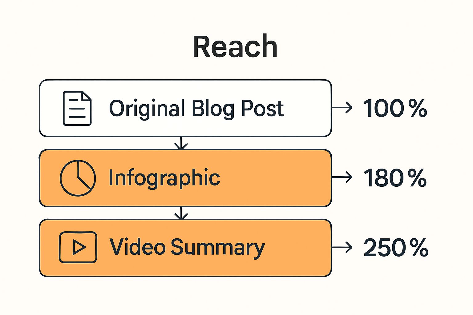 Infographic comparing content formats and reach: blog post, infographic, video summary.