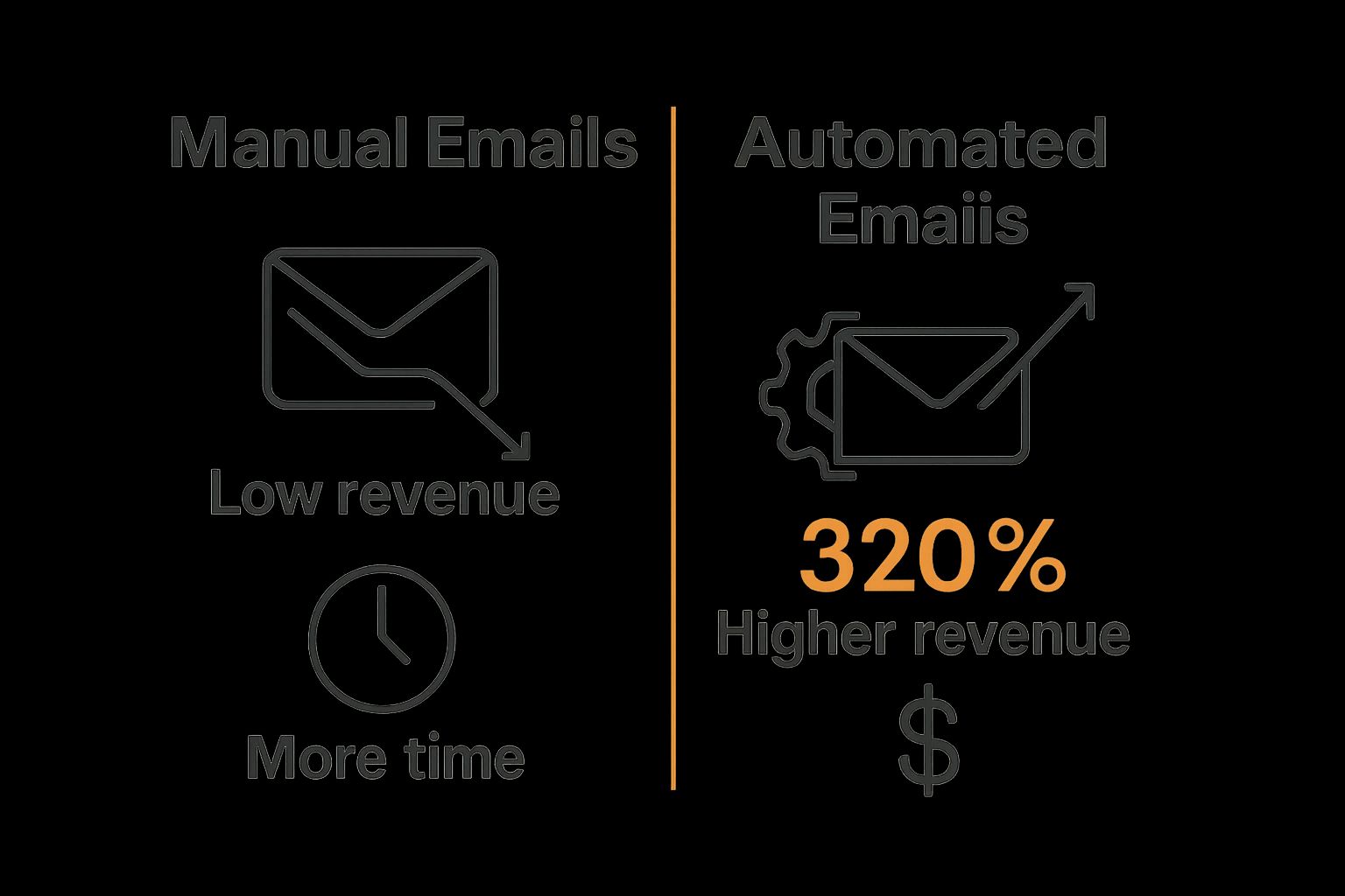 Infographic comparing revenue between manual and automated emails