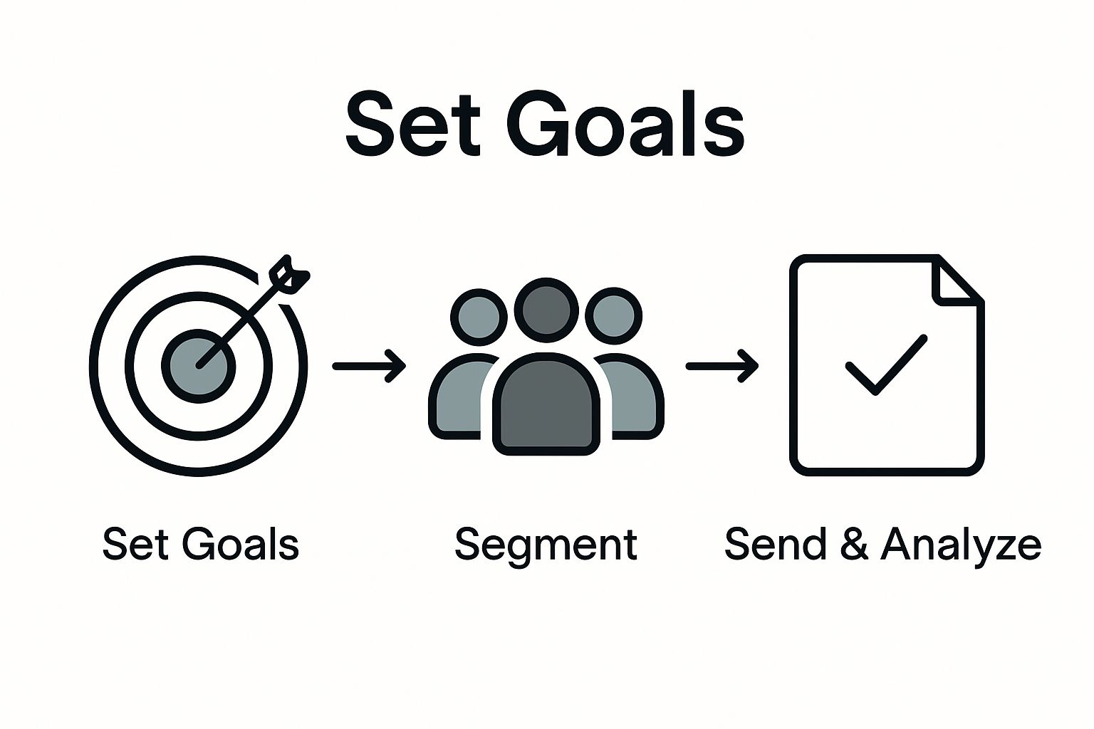 Three-step email campaign workflow: set goals, segment, analyze