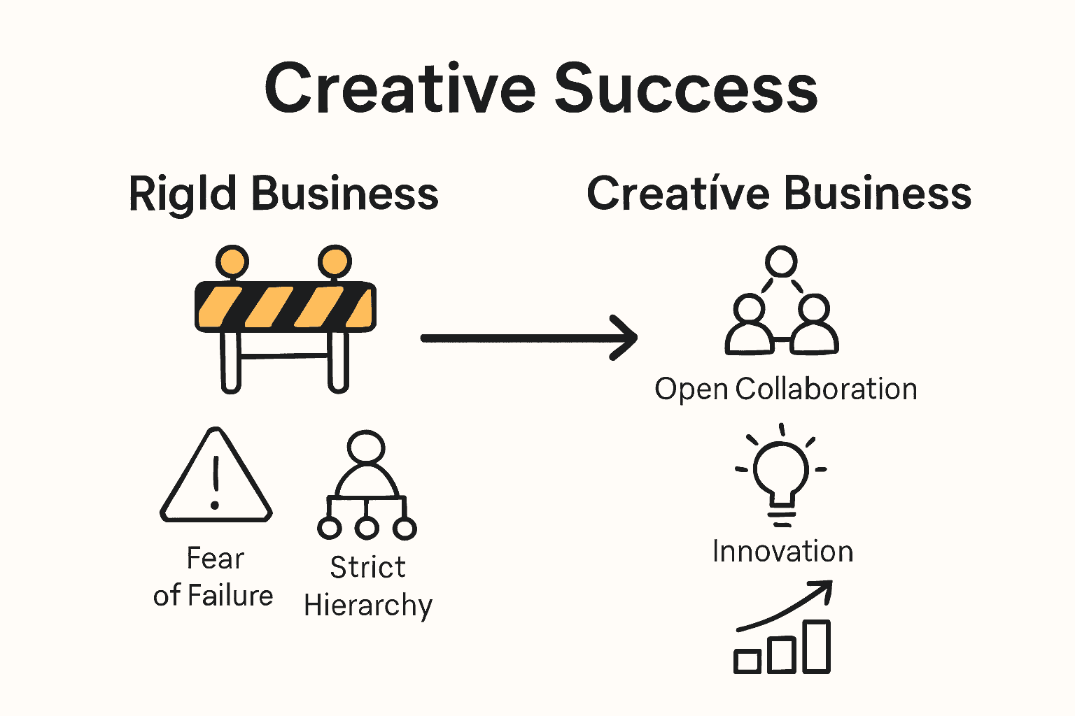 Infographic comparing barriers and enablers to creativity in business