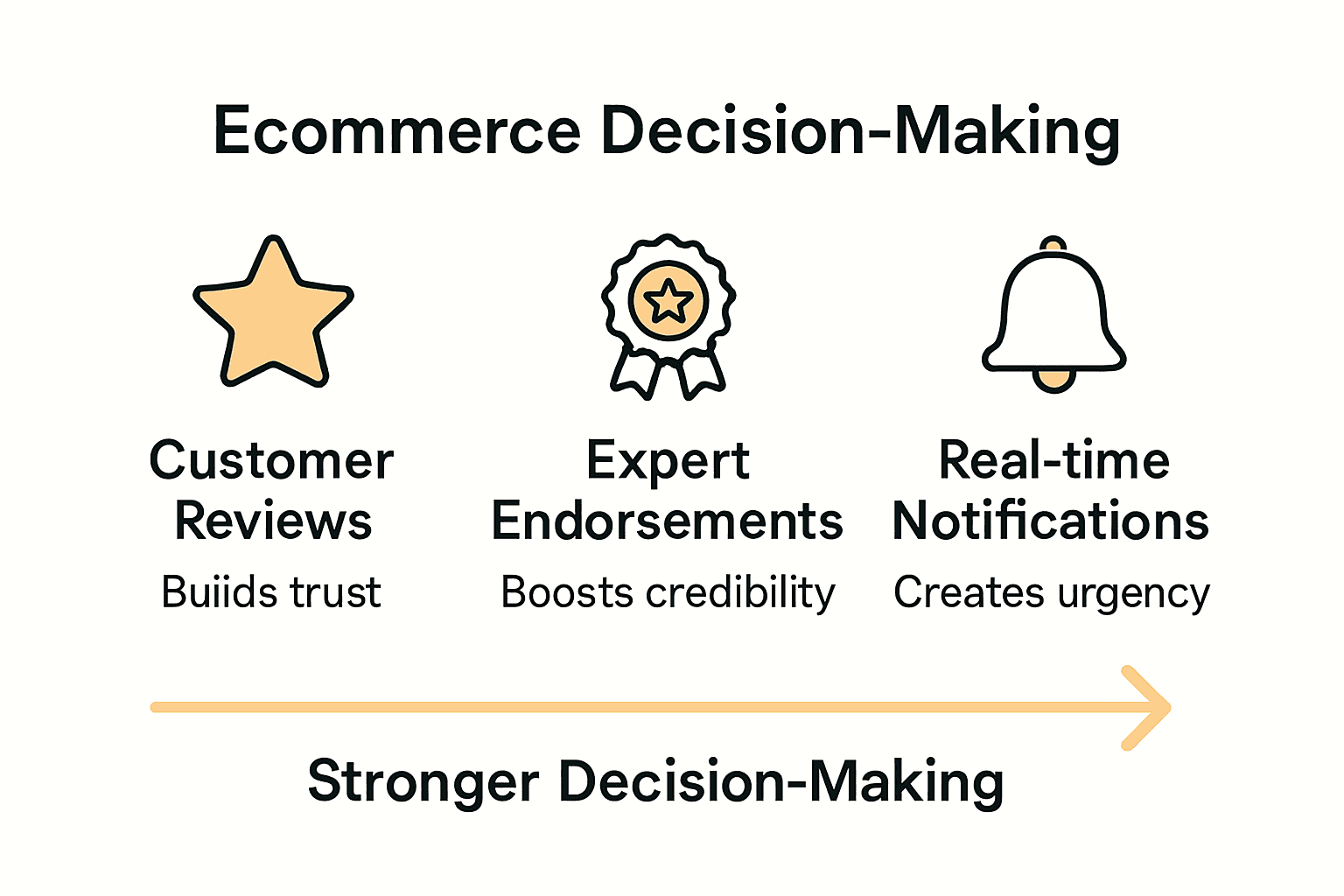 Infographic comparing three key types of social proof: reviews, endorsements, notifications.