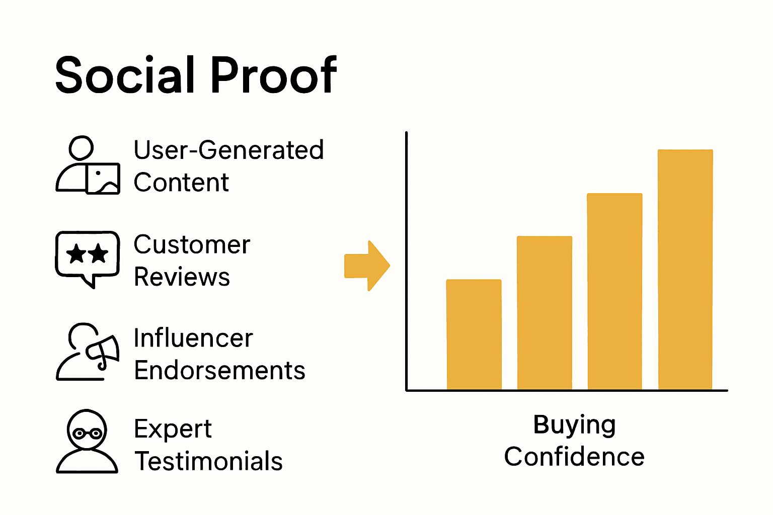 Infographic comparing types of social proof in ecommerce