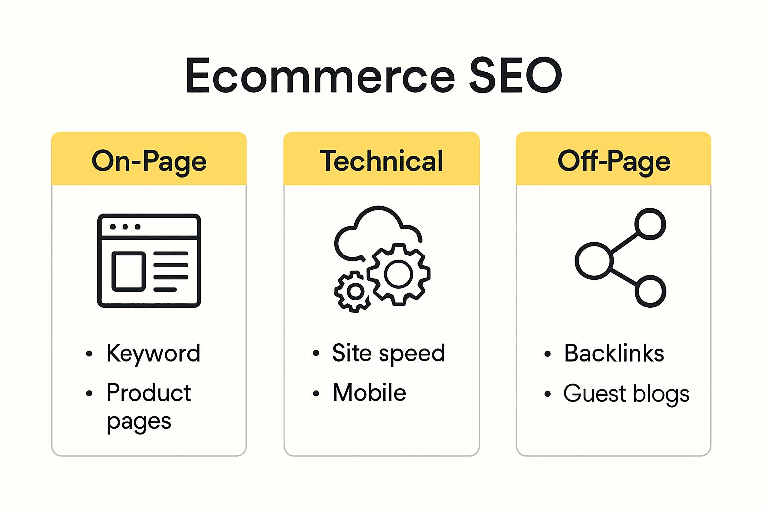 Infographic comparing ecommerce on-page, technical, and off-page SEO.