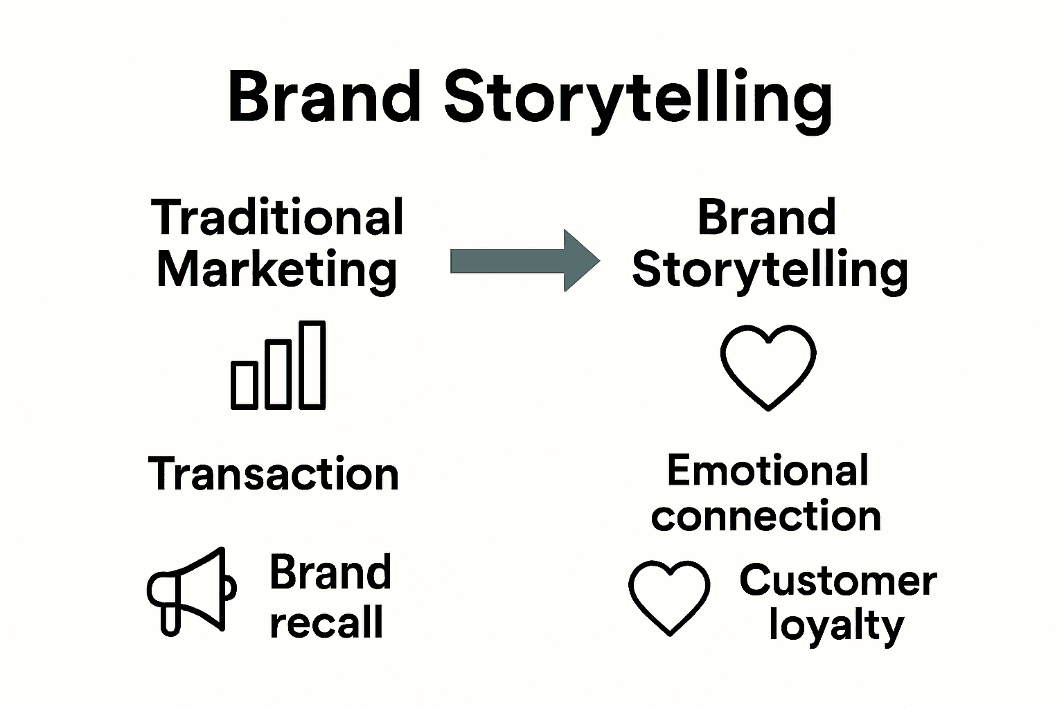 Infographic comparing traditional marketing and brand storytelling for ecommerce growth.
