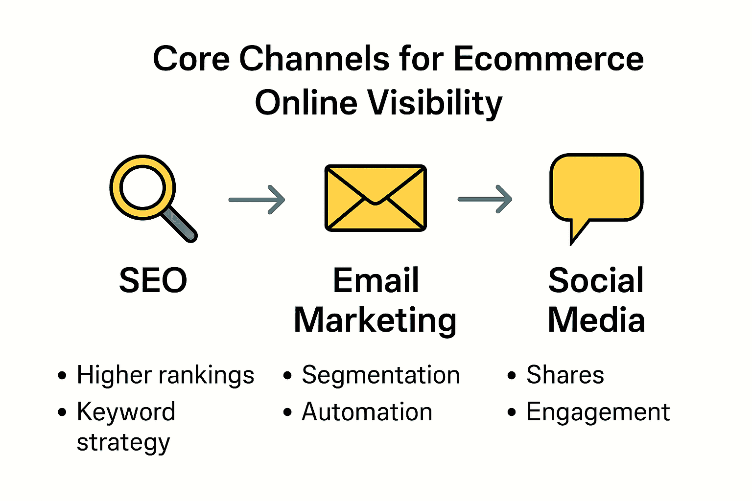 Infographic comparing SEO, email, and social media for ecommerce visibility