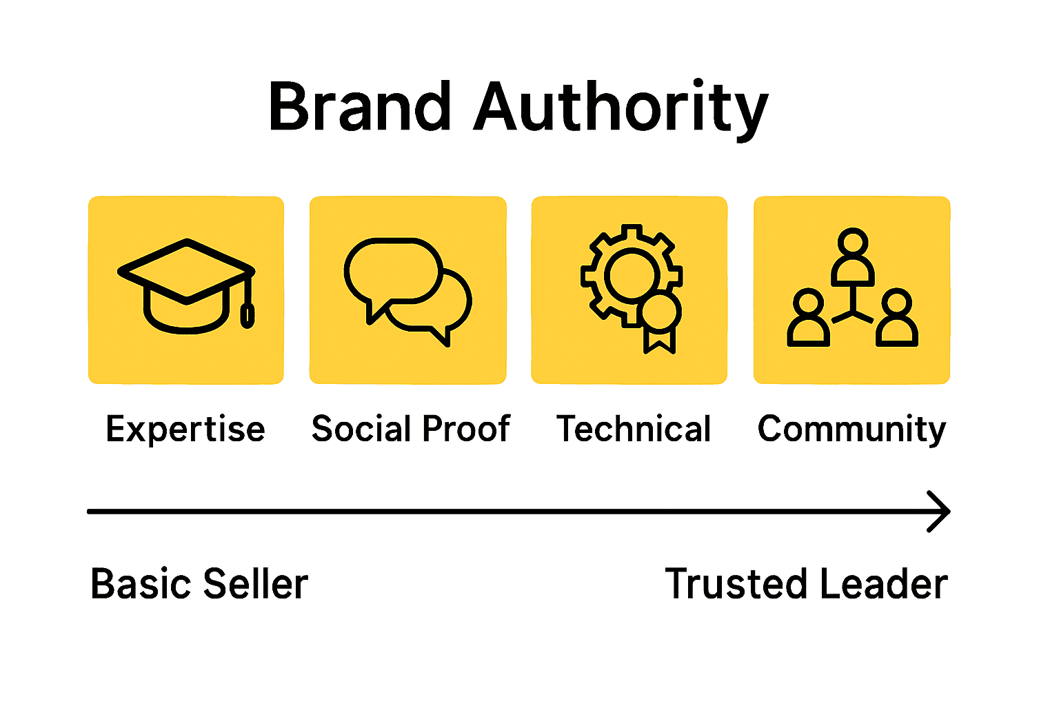 Infographic comparing four types of ecommerce brand authority