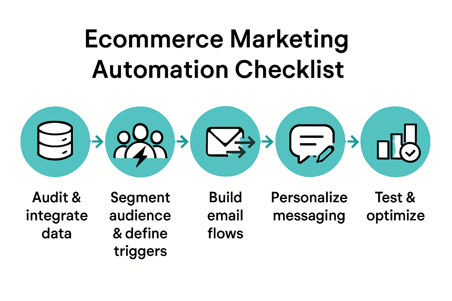 Infographic showing five steps in ecommerce marketing automation process