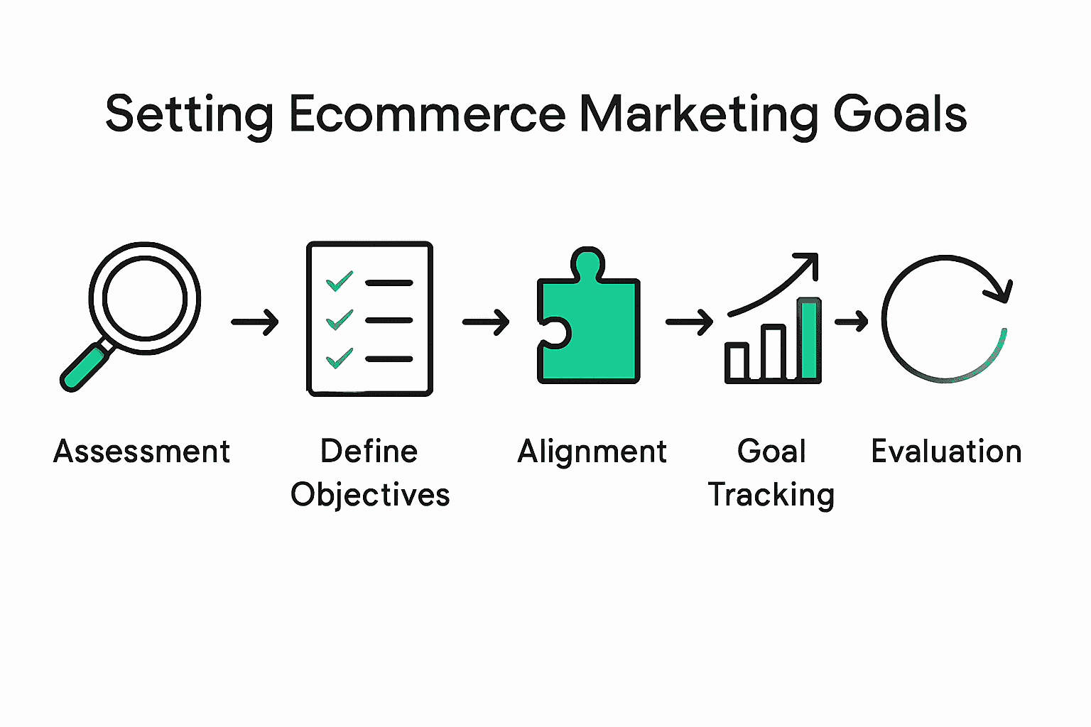 Infographic of the five-step ecommerce marketing goals process using icons and arrows.