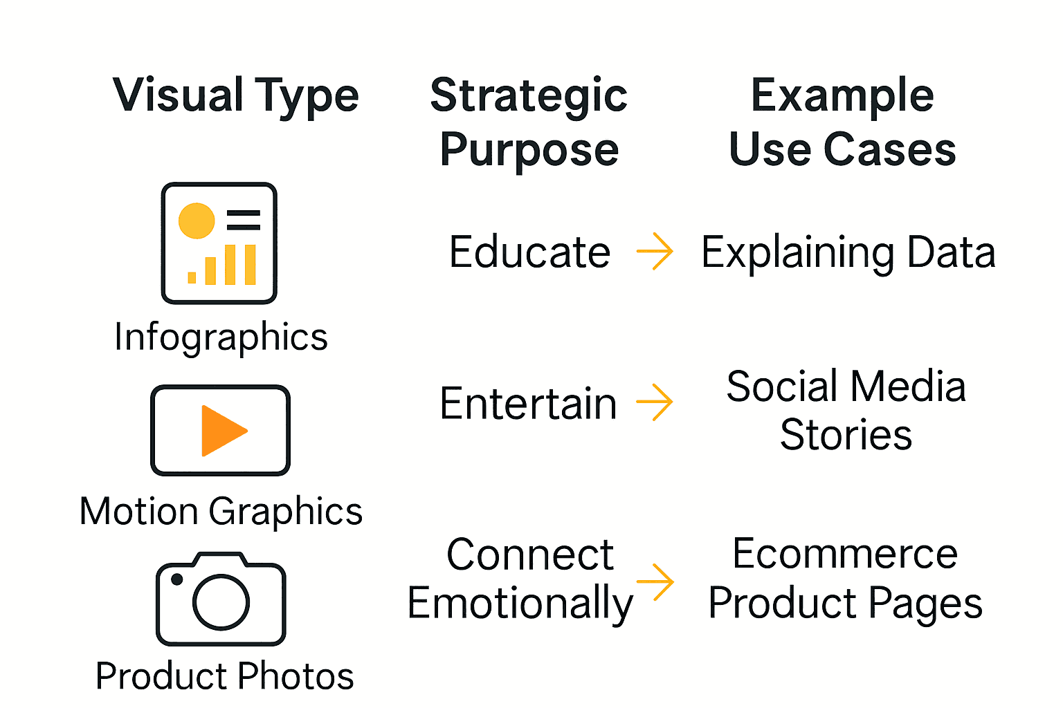 Infographic comparing types and uses of visuals in marketing