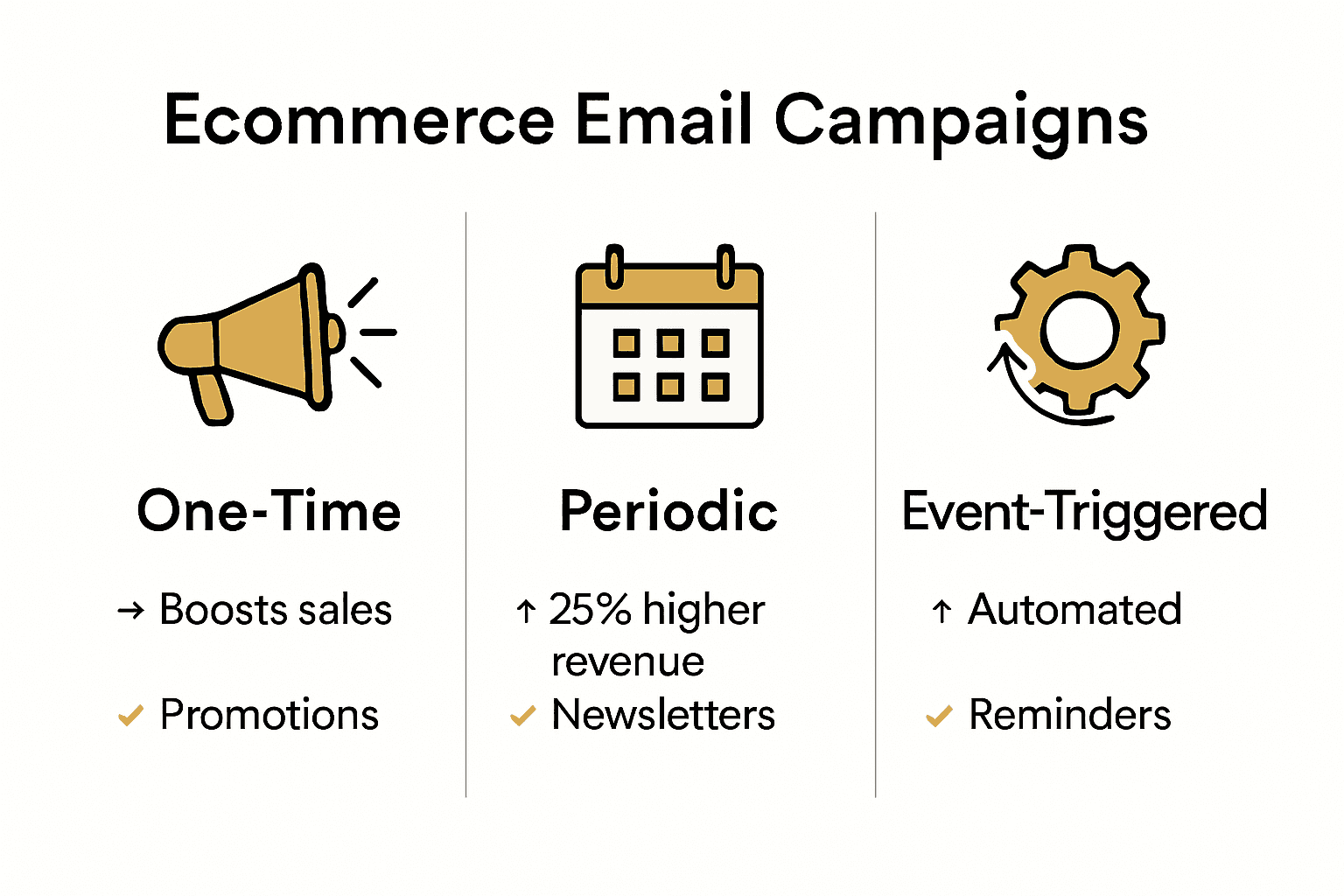 Infographic comparing one-time, periodic, and event-triggered ecommerce email campaigns with icons and benefits.