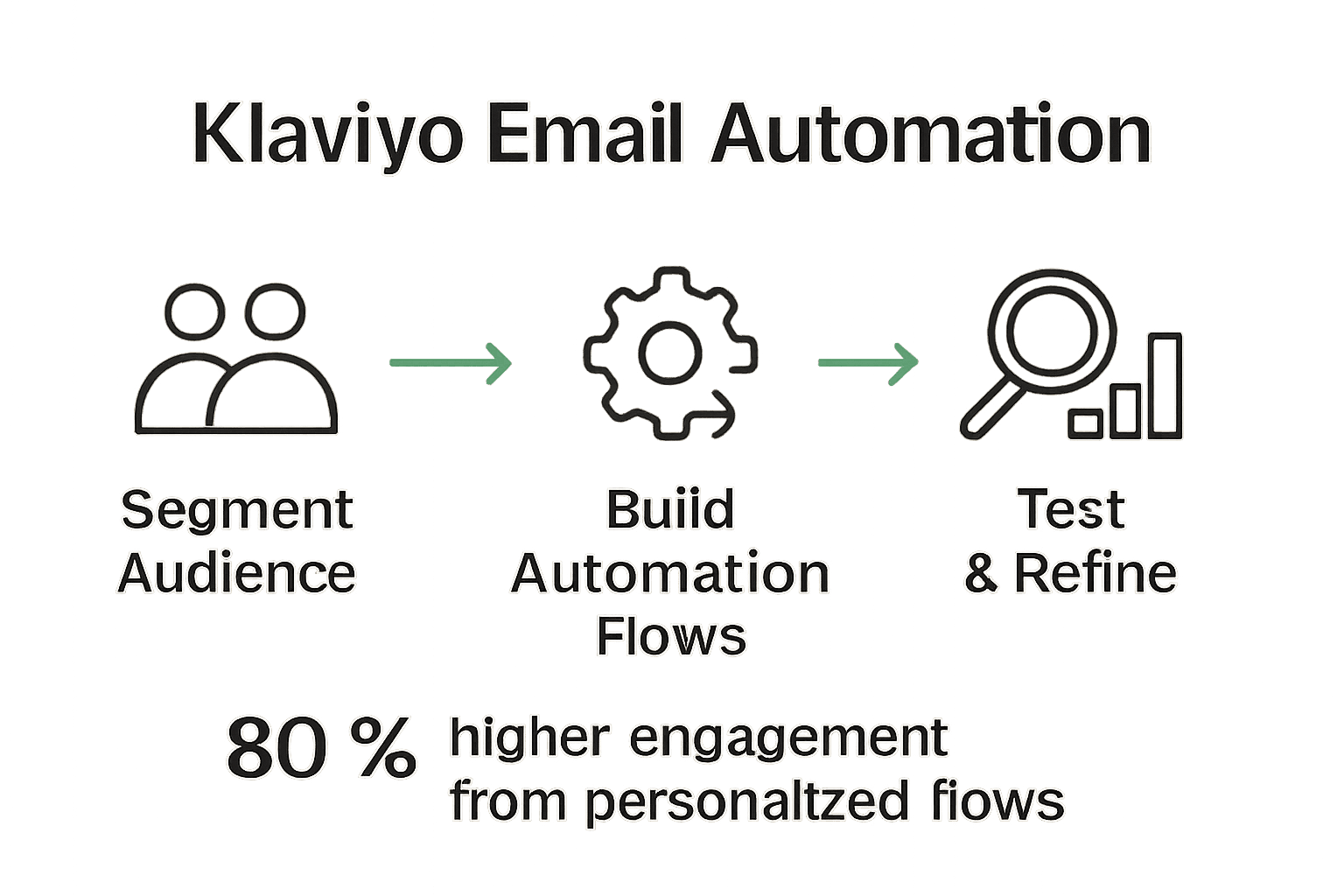 Infographic showing segmented audience, email automation flow creation, and iterative performance testing in Klaviyo with simple icons and arrows.