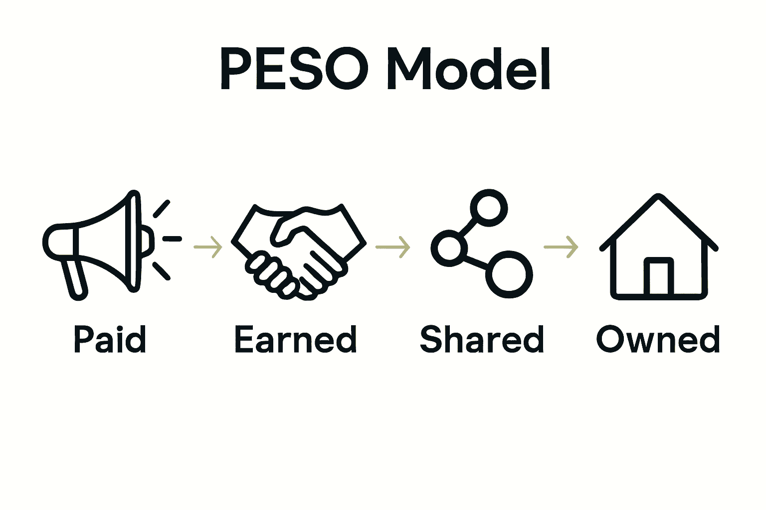 Infographic explaining PESO content marketing model with icons and arrows