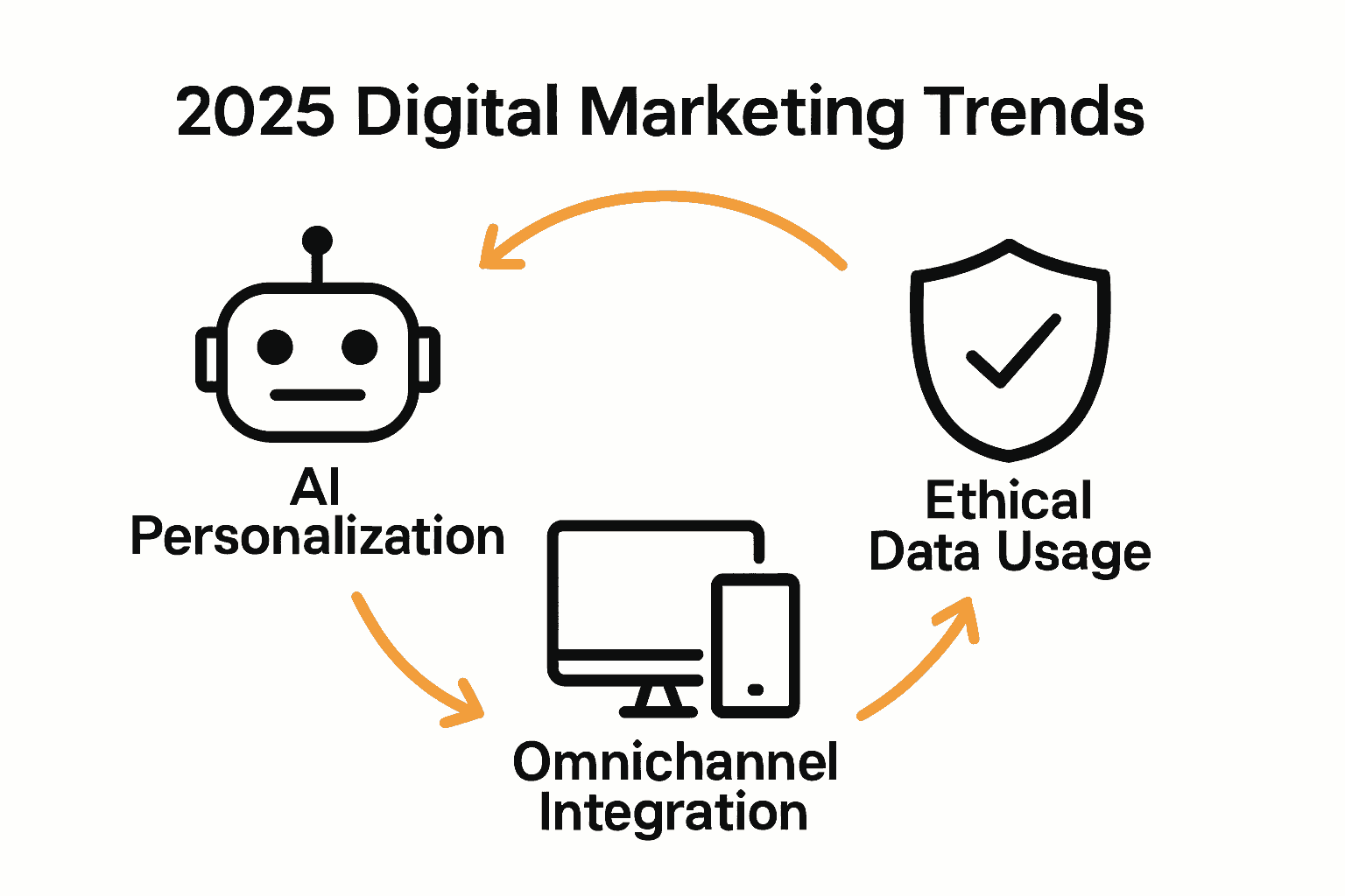 Infographic comparing AI, omnichannel, and ethical data usage in digital marketing.