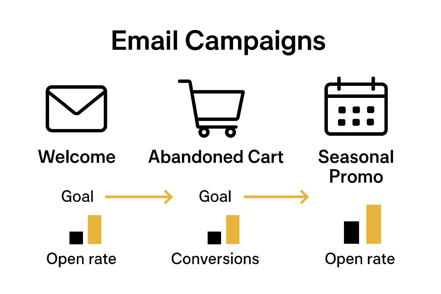 Infographic comparing welcome, abandoned cart, and seasonal email campaigns for ecommerce.