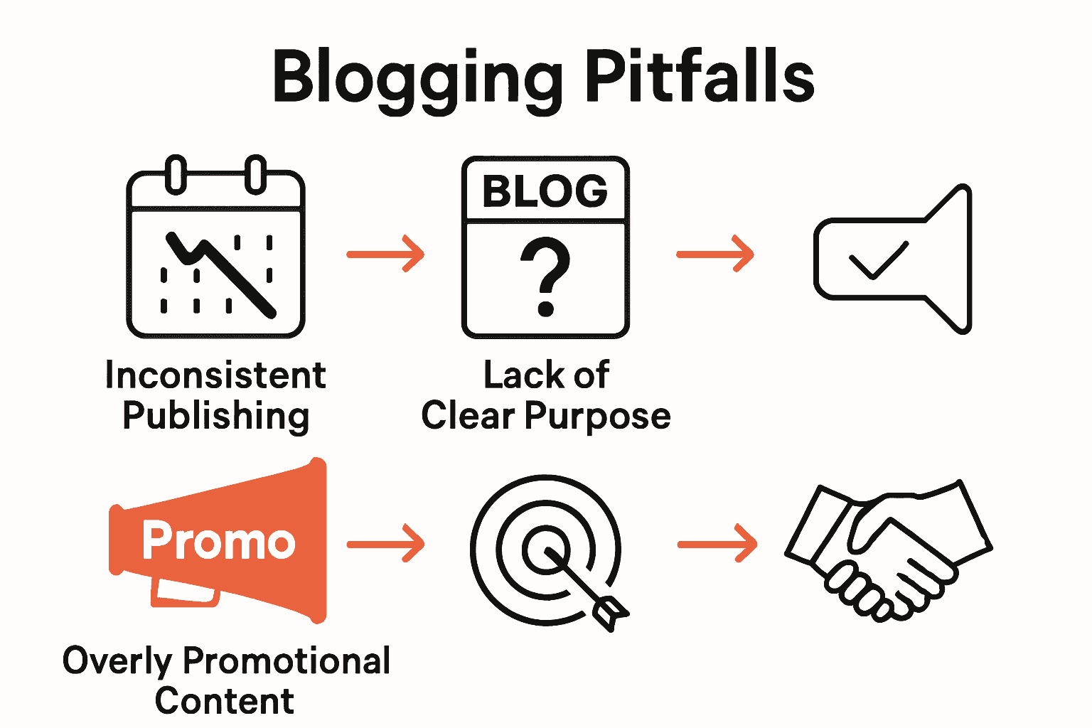 Infographic showing common business blogging pitfalls and solutions with simple icons.