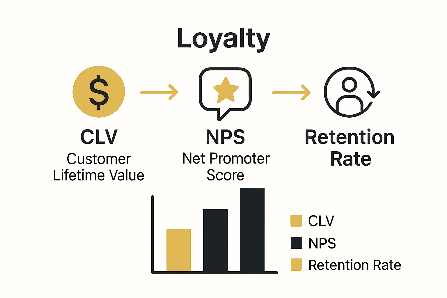 Infographic showing comparison of CLV, NPS, and Retention Rate metrics