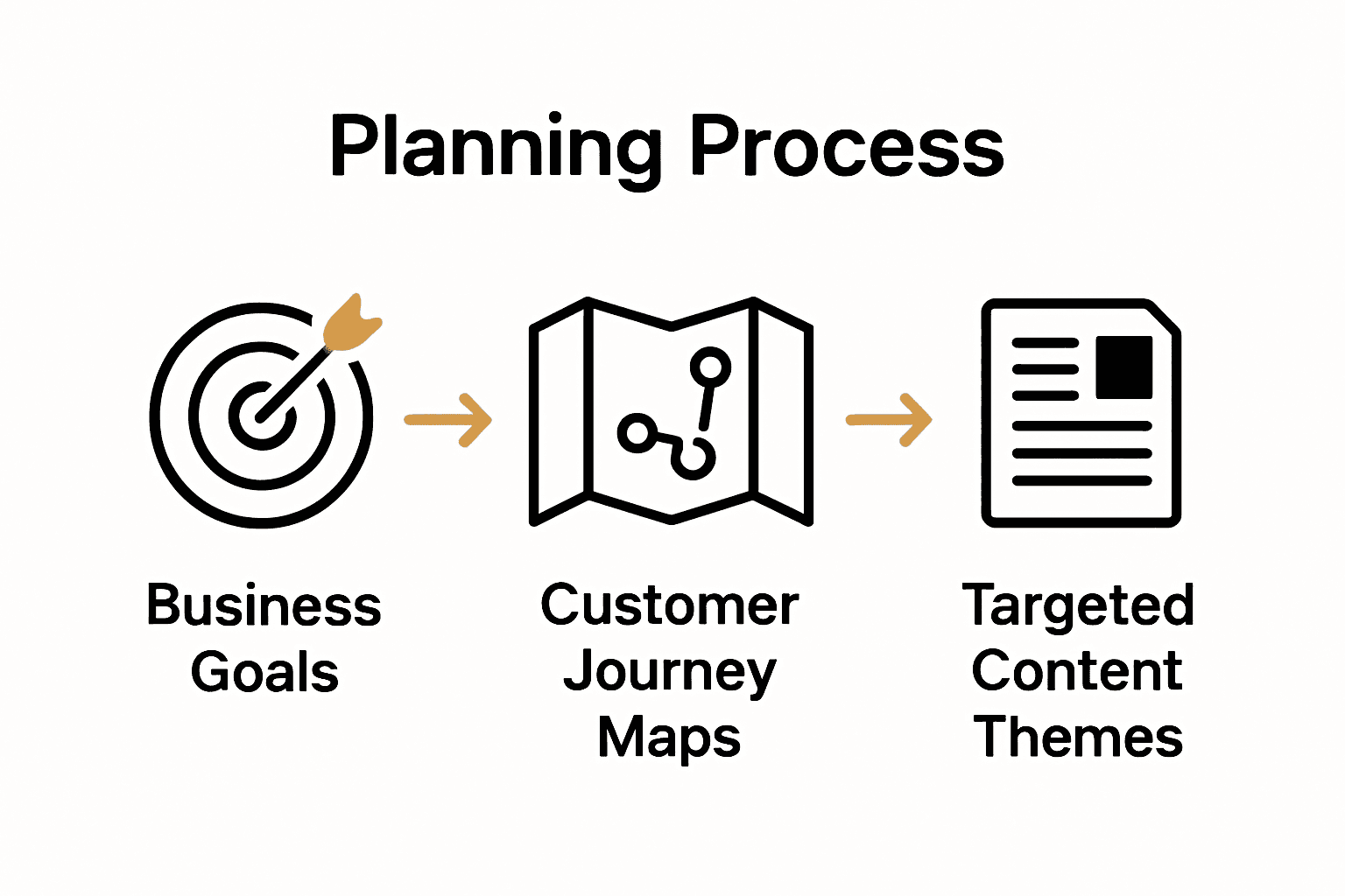 Infographic showing business goals, journey maps, and content themes in ecommerce planning