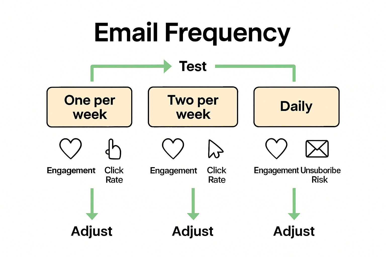 Infographic comparing different email frequencies on engagement metrics.