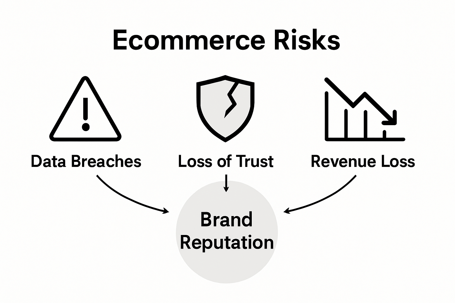 Infographic showing major ecommerce ethics risks