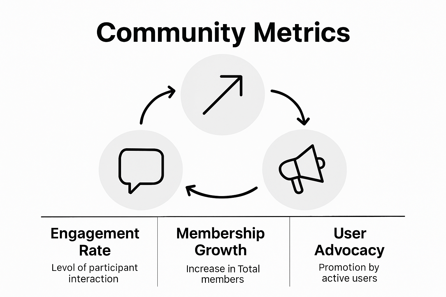 Infographic comparing community engagement metrics