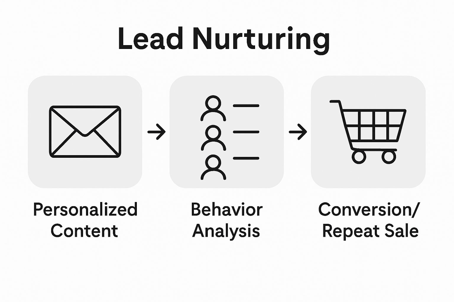 Infographic showing ecommerce lead nurturing steps