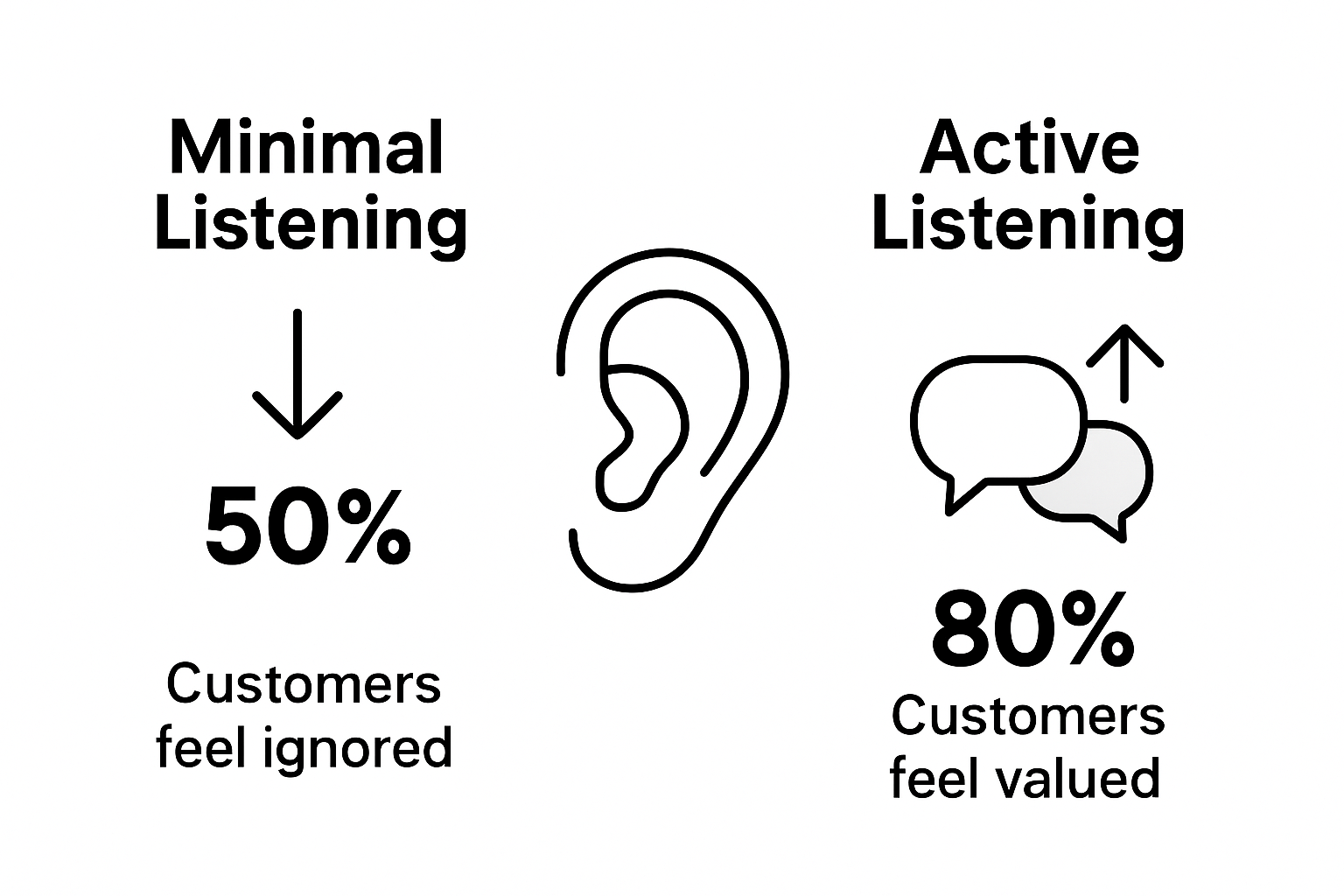 Infographic comparing retention with active listening