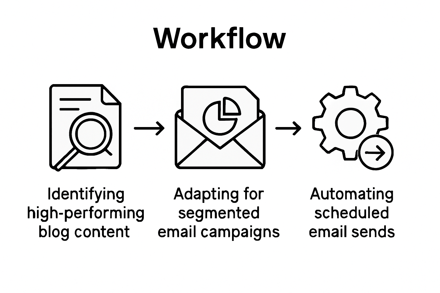 Workflow of repurposing content for email