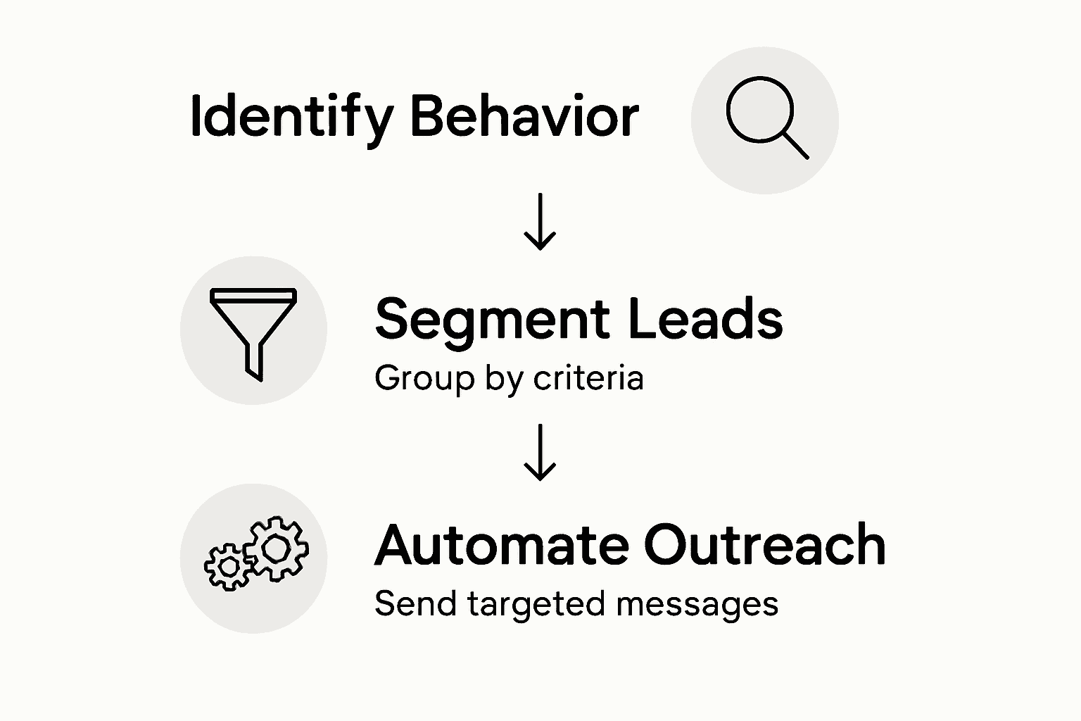 Three-step ecommerce intent signals automation infographic