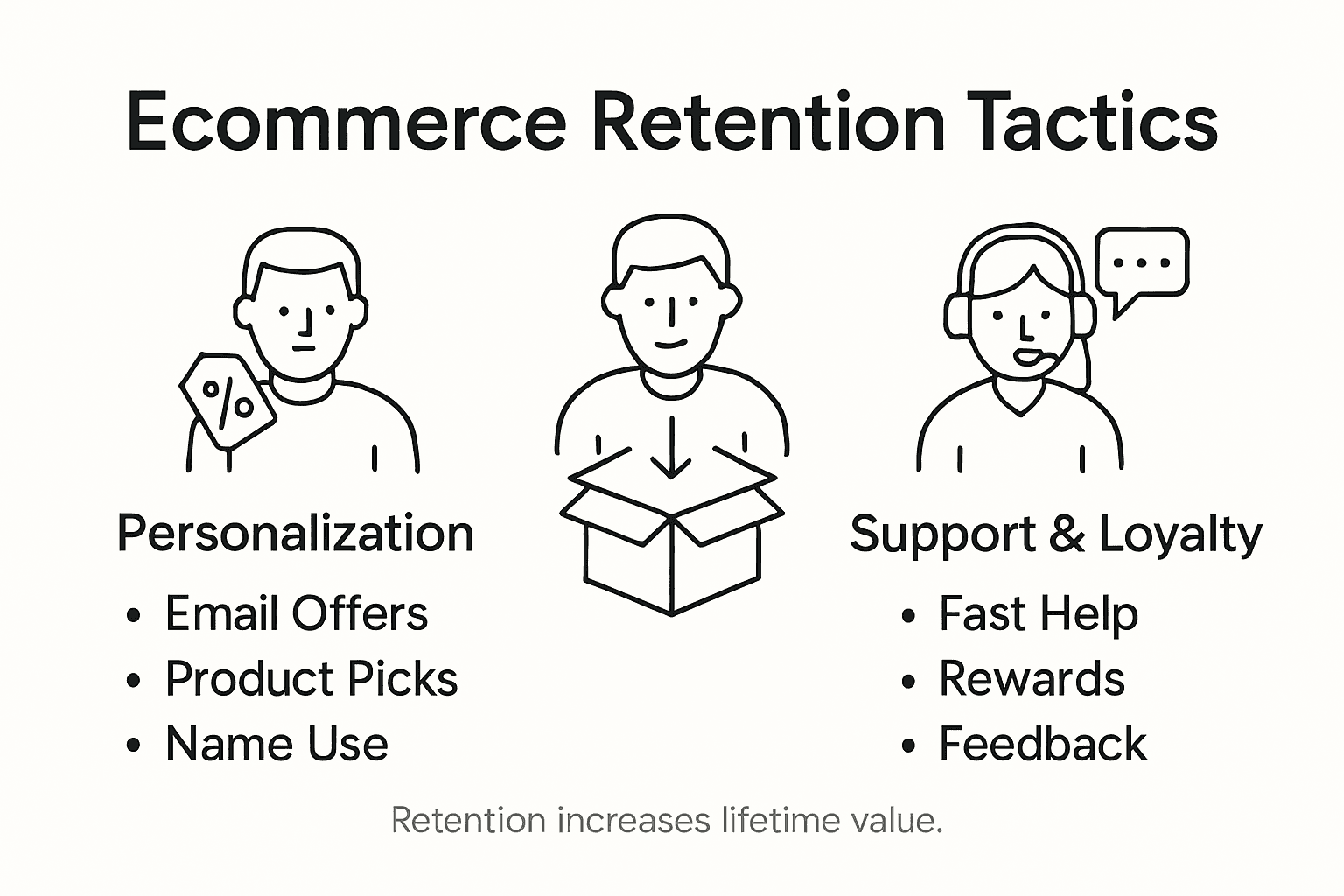Infographic showing ecommerce retention tactics