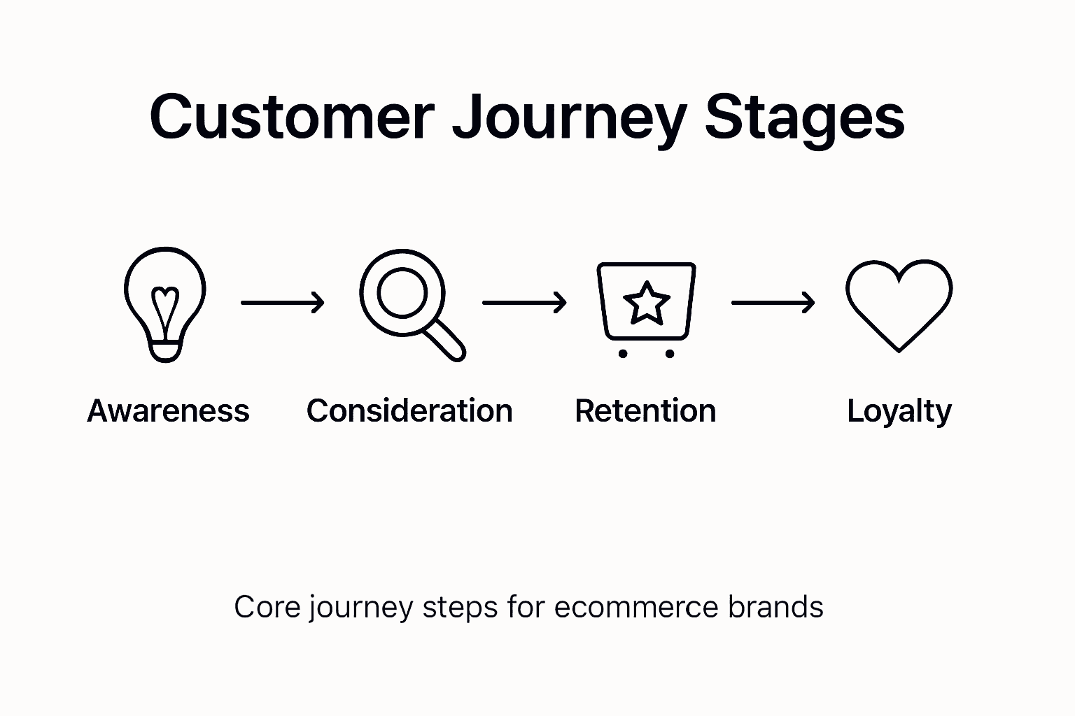 Infographic showing ecommerce customer journey stages