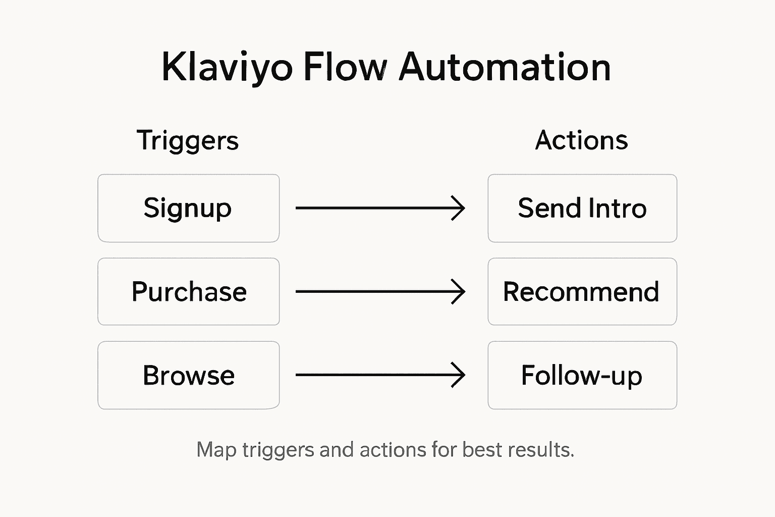 Infographic showing automated email flow steps