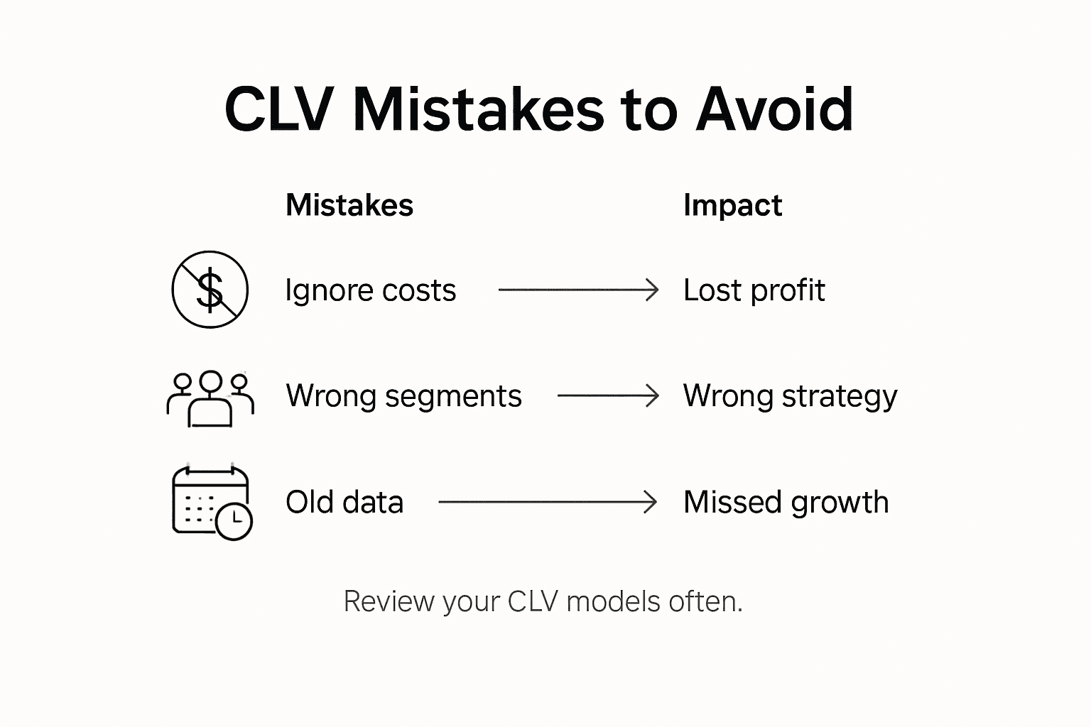 Infographic showing CLV mistakes and impacts