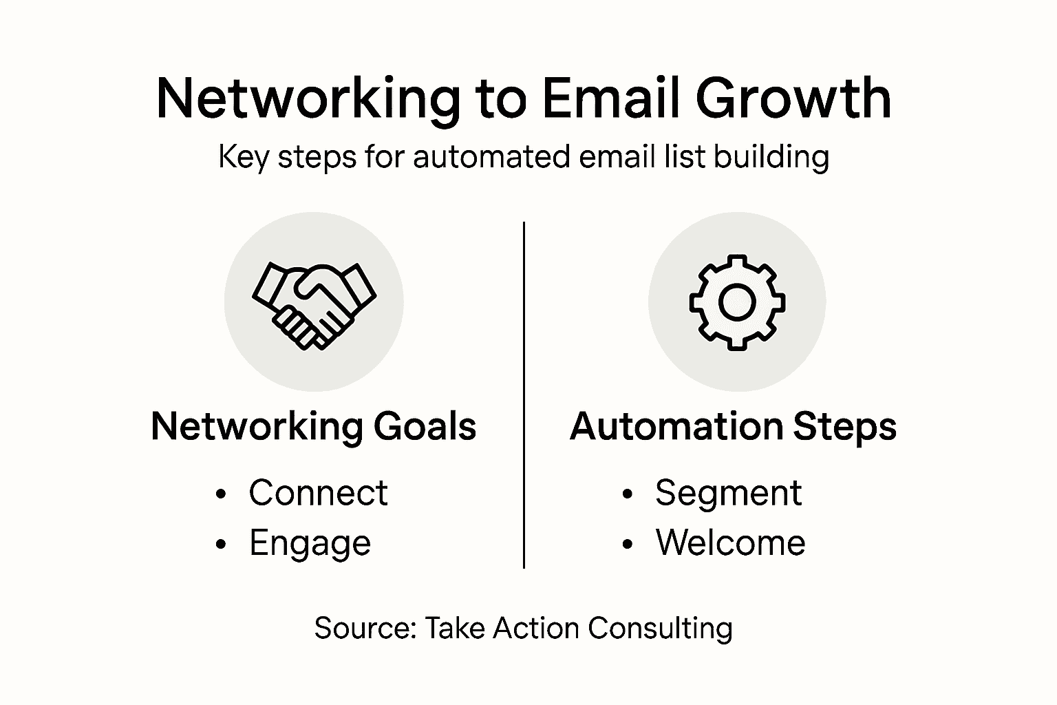 Infographic showing networking and automation steps