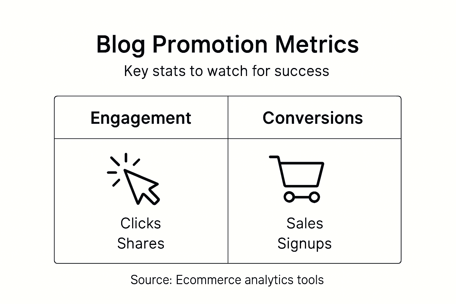 Infographic showing blog promotion success metrics overview