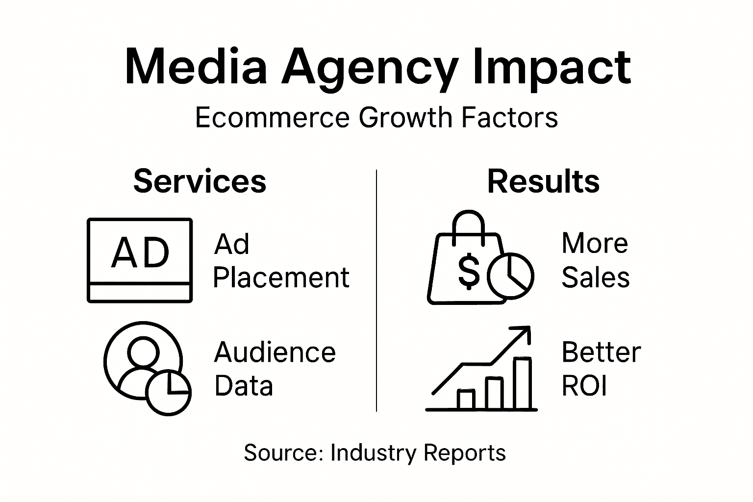 Infographic showing agency impact on ecommerce