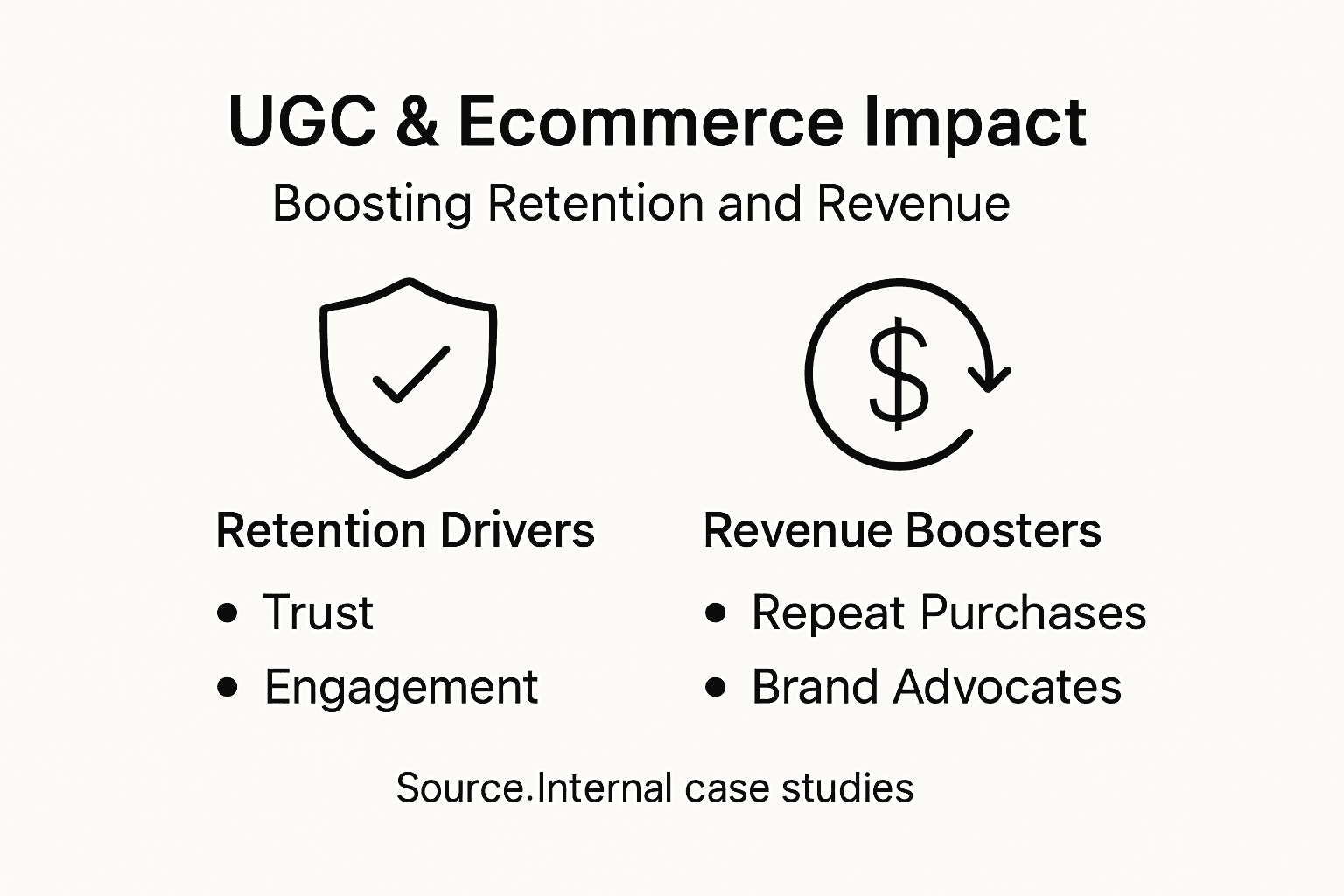 Infographic showing UGC boost for retention and revenue